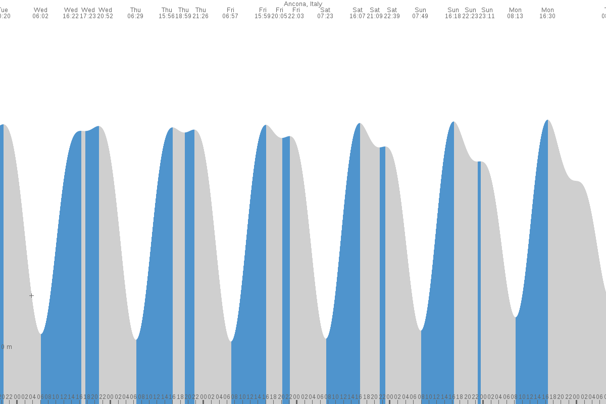 Forio tide chart