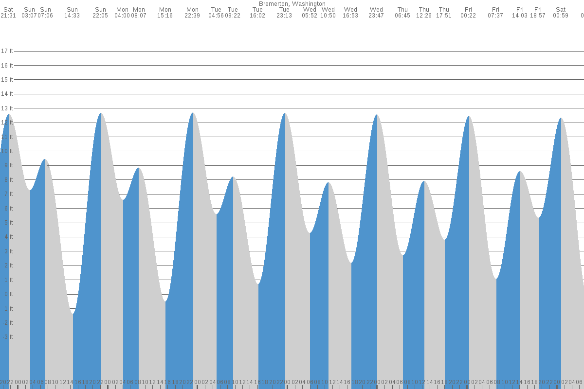Navy Yard City tide chart