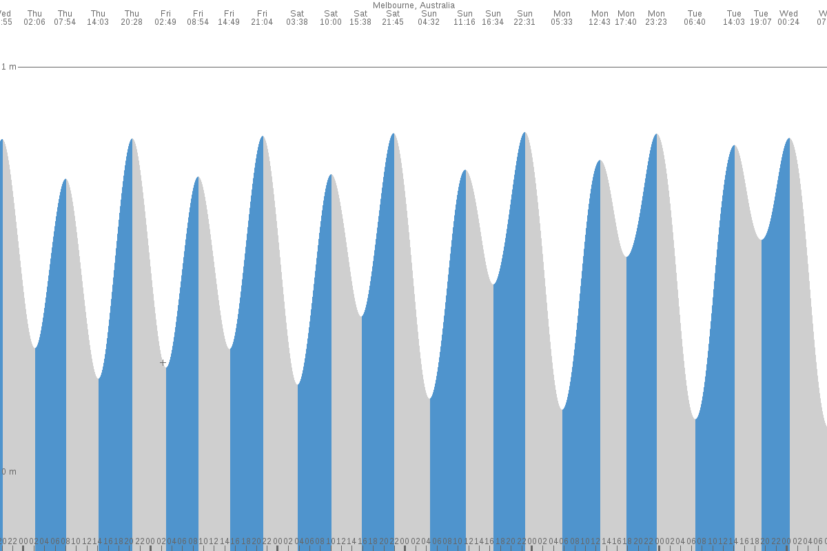 Port Melbourne tide chart