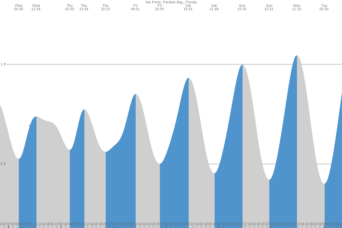 Nix Point tide chart
