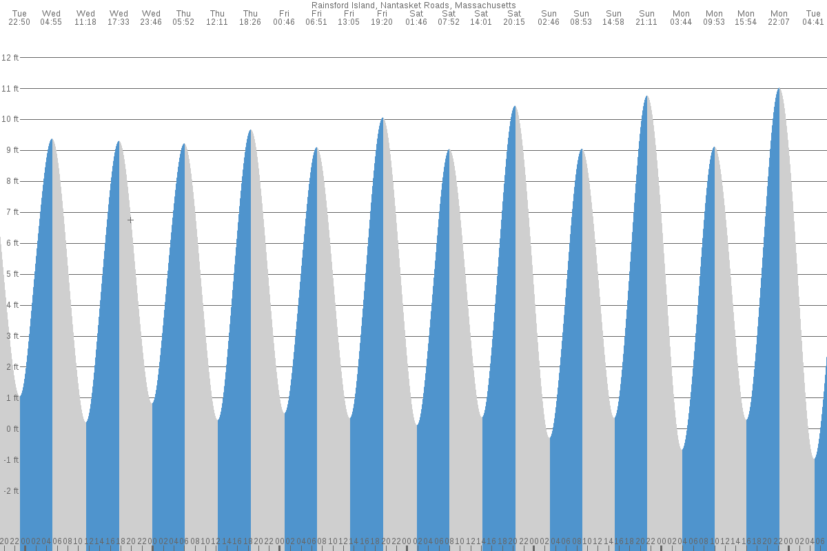 Rainsford Island tide chart