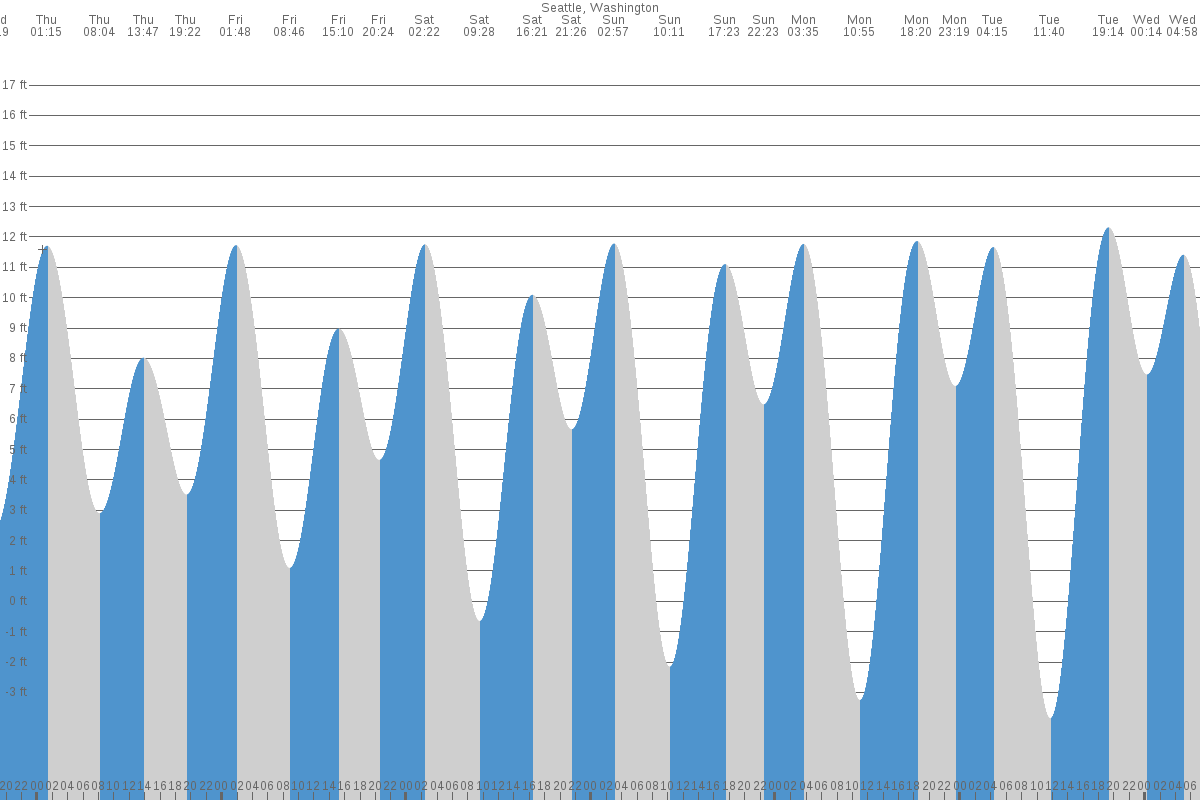 Seattle tide chart