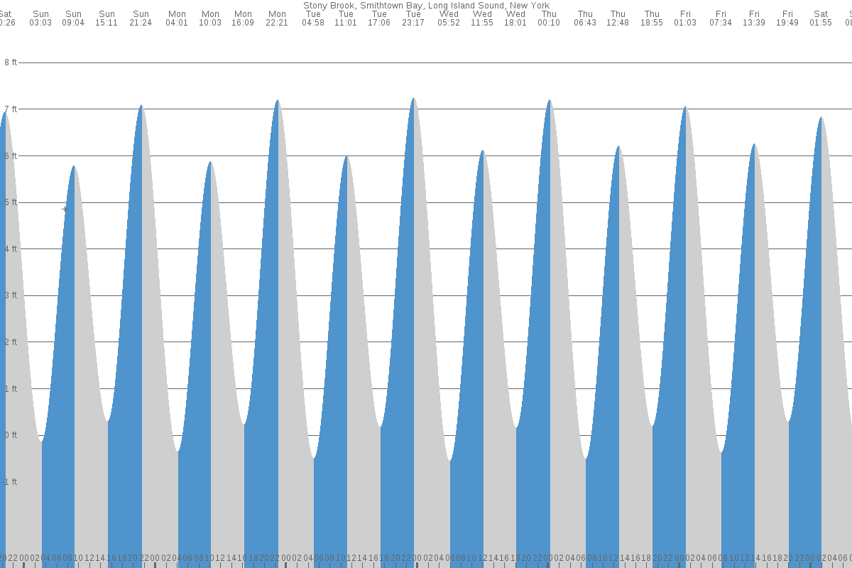 Stony Brook tide chart