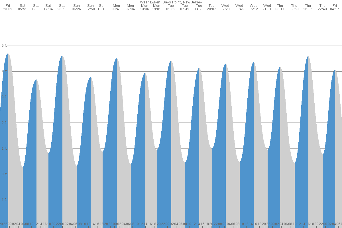 Weehawken tide chart